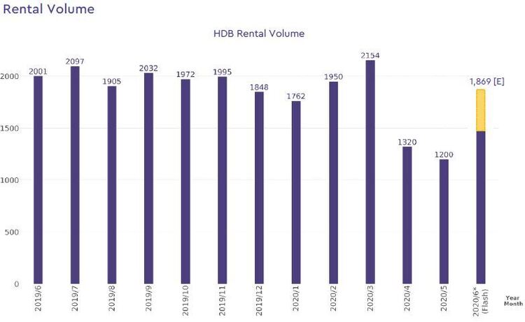 hdb rental volume 2020 june